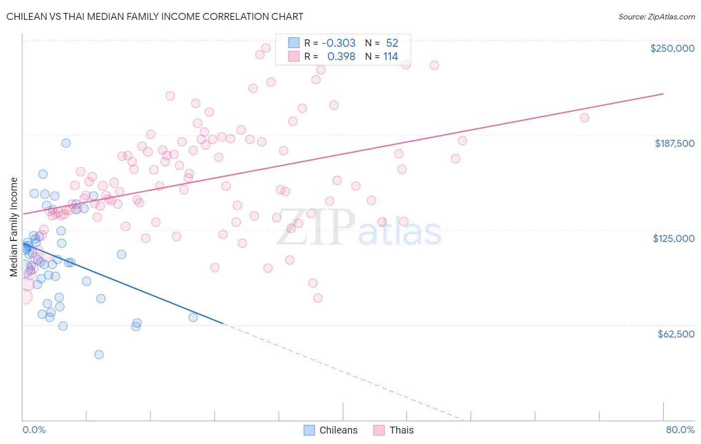 Chilean vs Thai Median Family Income