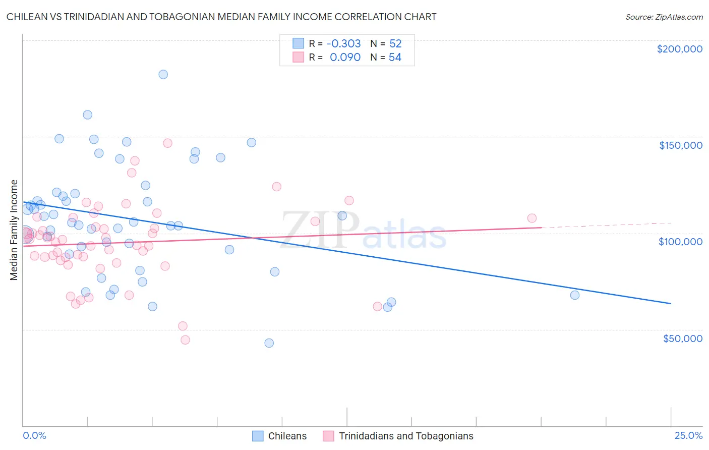 Chilean vs Trinidadian and Tobagonian Median Family Income