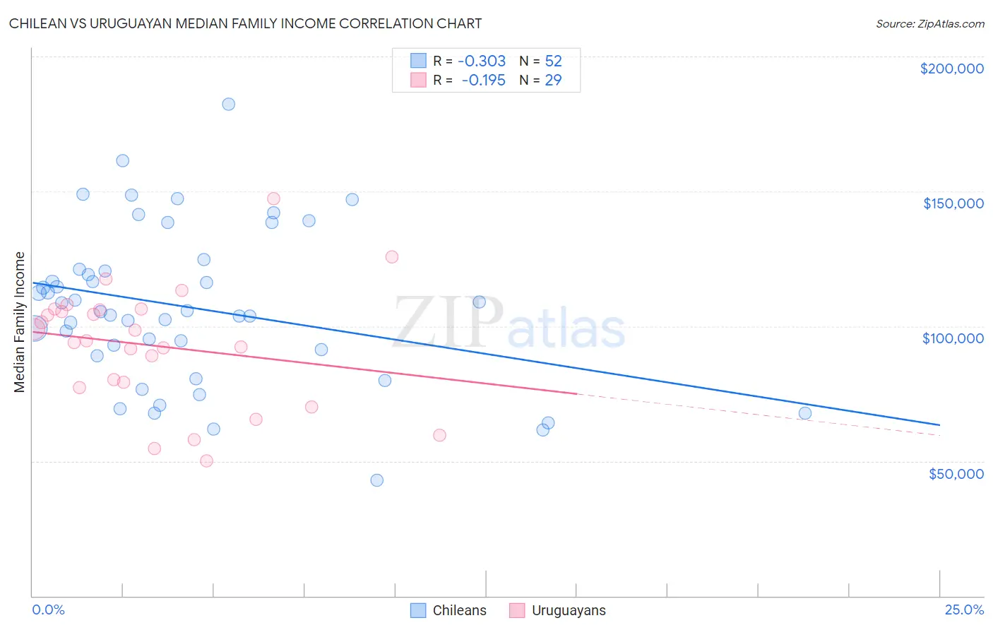 Chilean vs Uruguayan Median Family Income