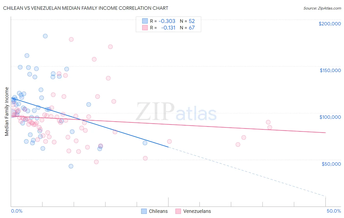 Chilean vs Venezuelan Median Family Income