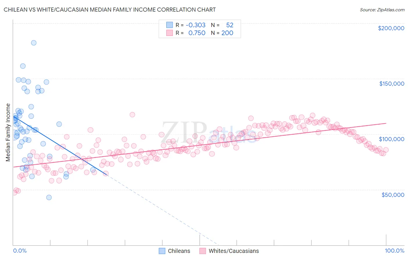 Chilean vs White/Caucasian Median Family Income