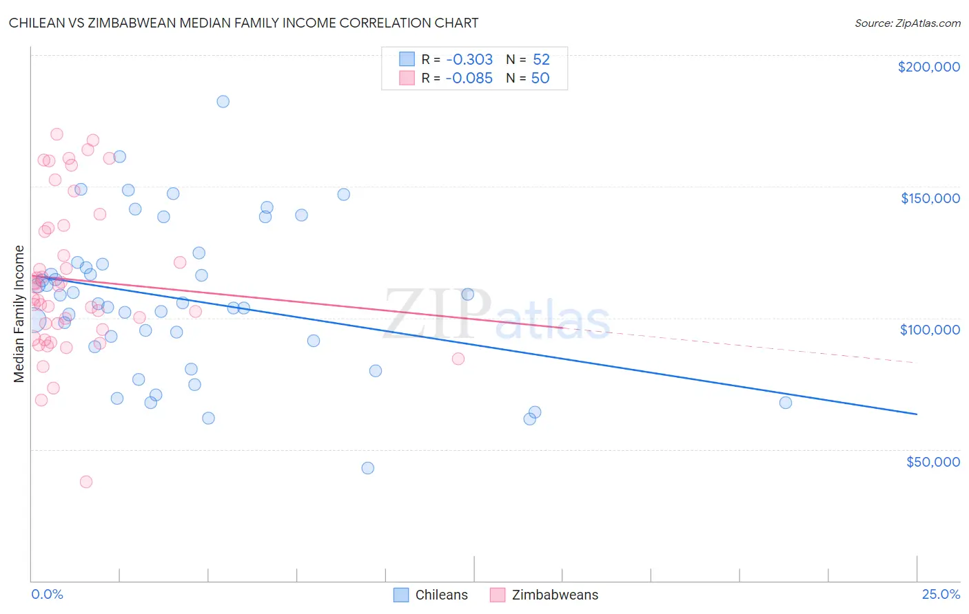 Chilean vs Zimbabwean Median Family Income