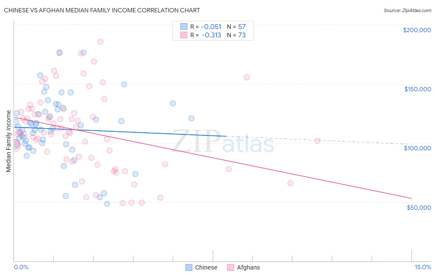 Chinese vs Afghan Median Family Income