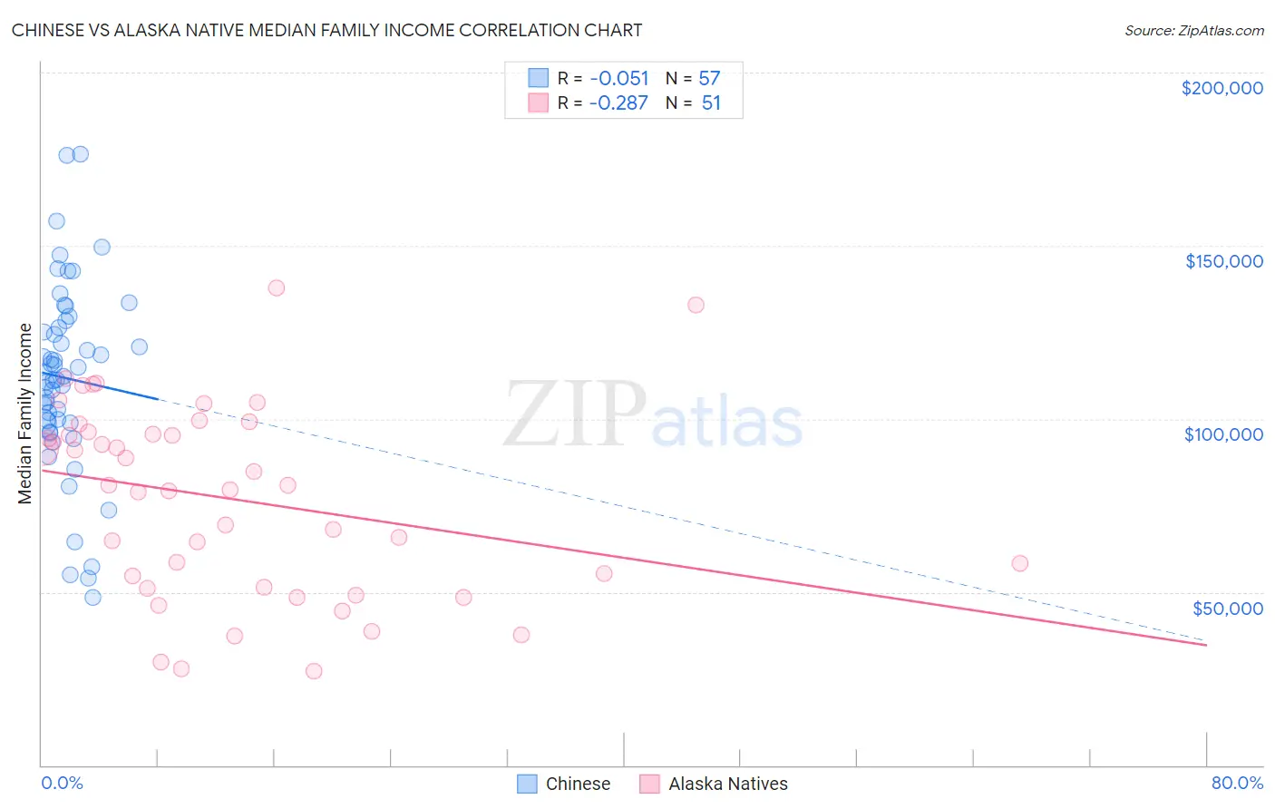 Chinese vs Alaska Native Median Family Income