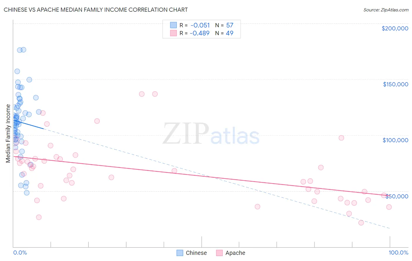 Chinese vs Apache Median Family Income