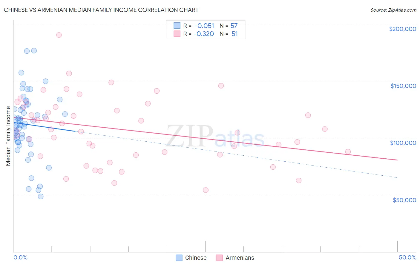 Chinese vs Armenian Median Family Income