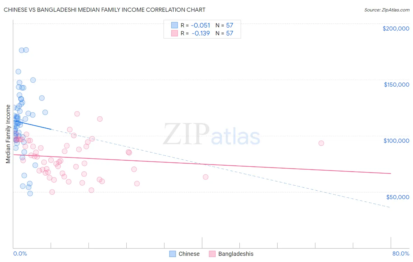 Chinese vs Bangladeshi Median Family Income
