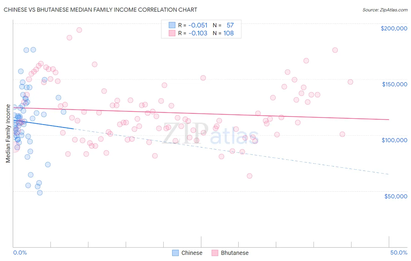 Chinese vs Bhutanese Median Family Income