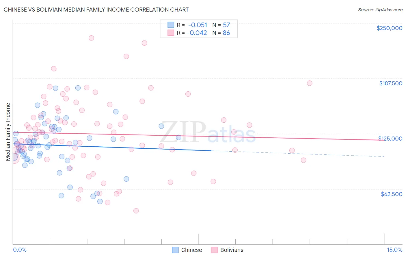 Chinese vs Bolivian Median Family Income