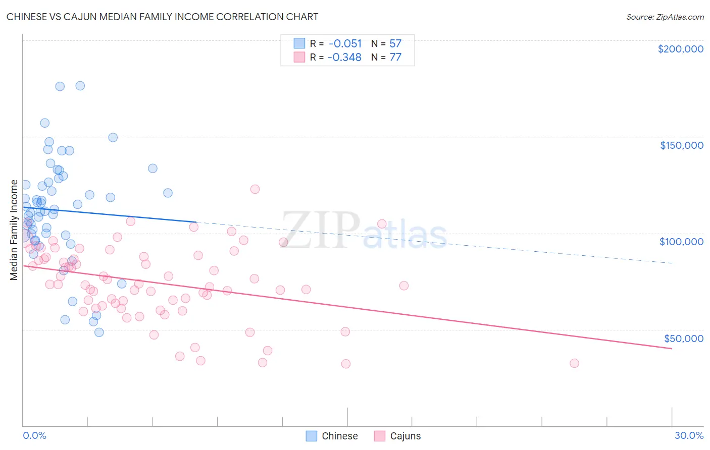 Chinese vs Cajun Median Family Income