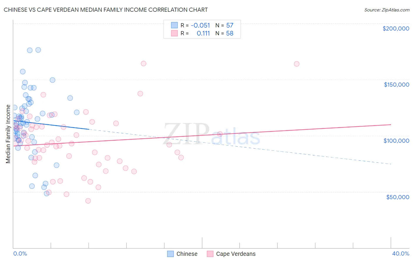 Chinese vs Cape Verdean Median Family Income
