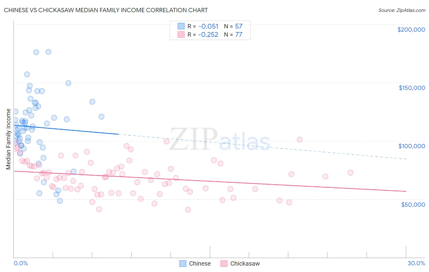 Chinese vs Chickasaw Median Family Income