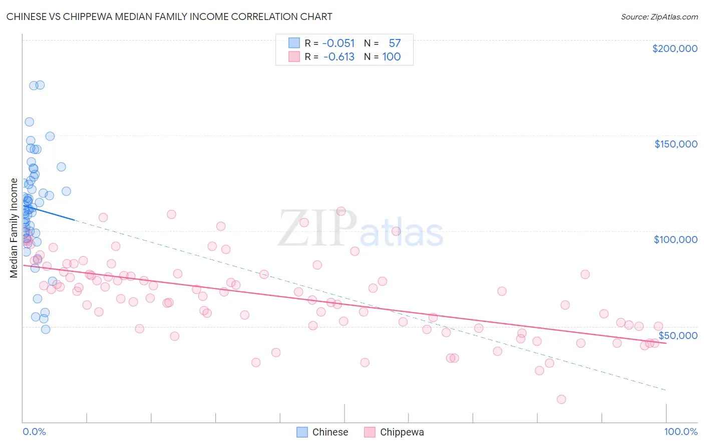 Chinese vs Chippewa Median Family Income