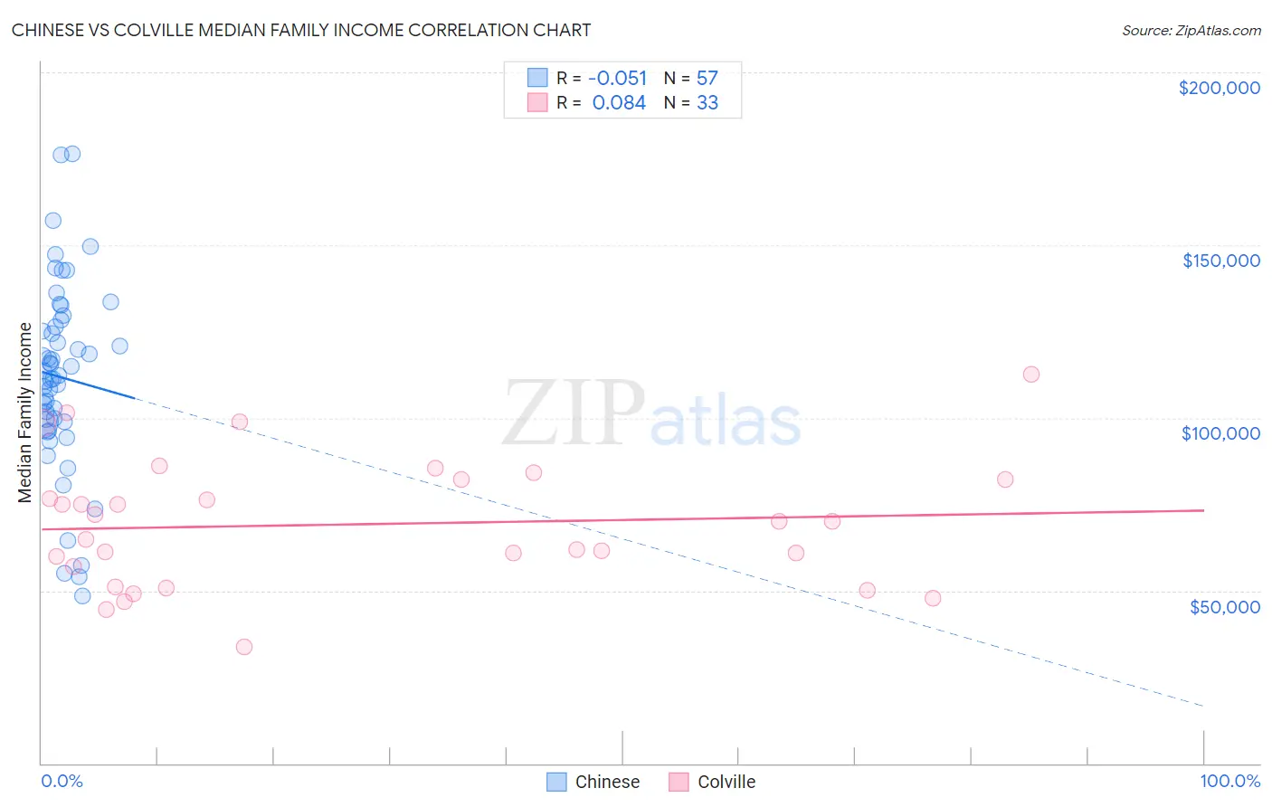 Chinese vs Colville Median Family Income