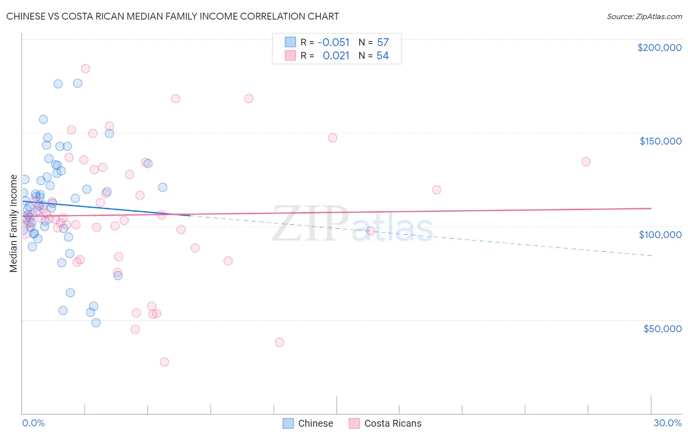 Chinese vs Costa Rican Median Family Income