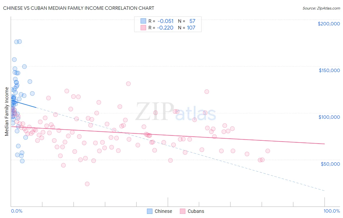 Chinese vs Cuban Median Family Income