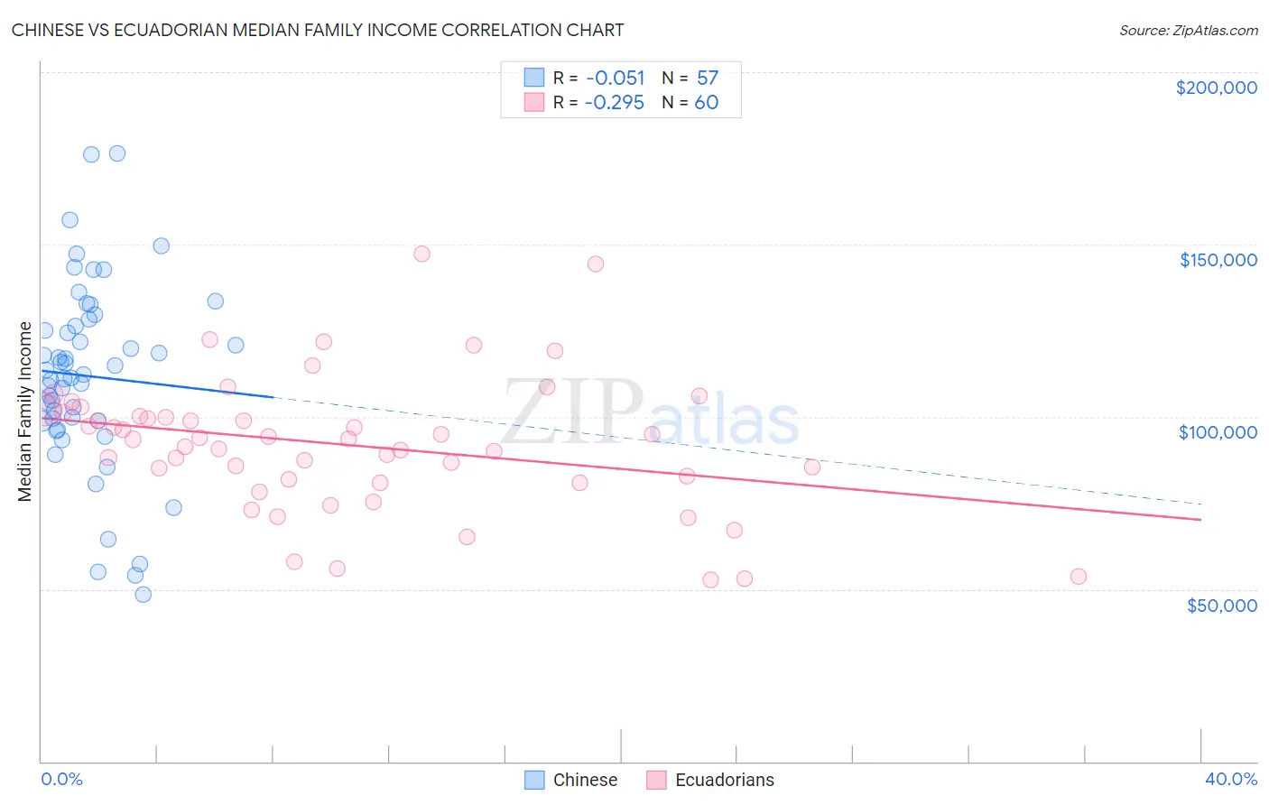 Chinese vs Ecuadorian Median Family Income