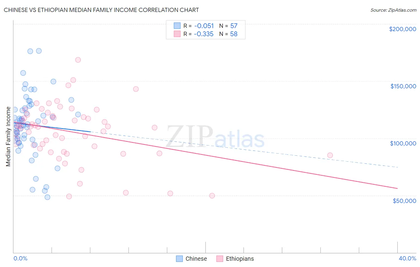 Chinese vs Ethiopian Median Family Income