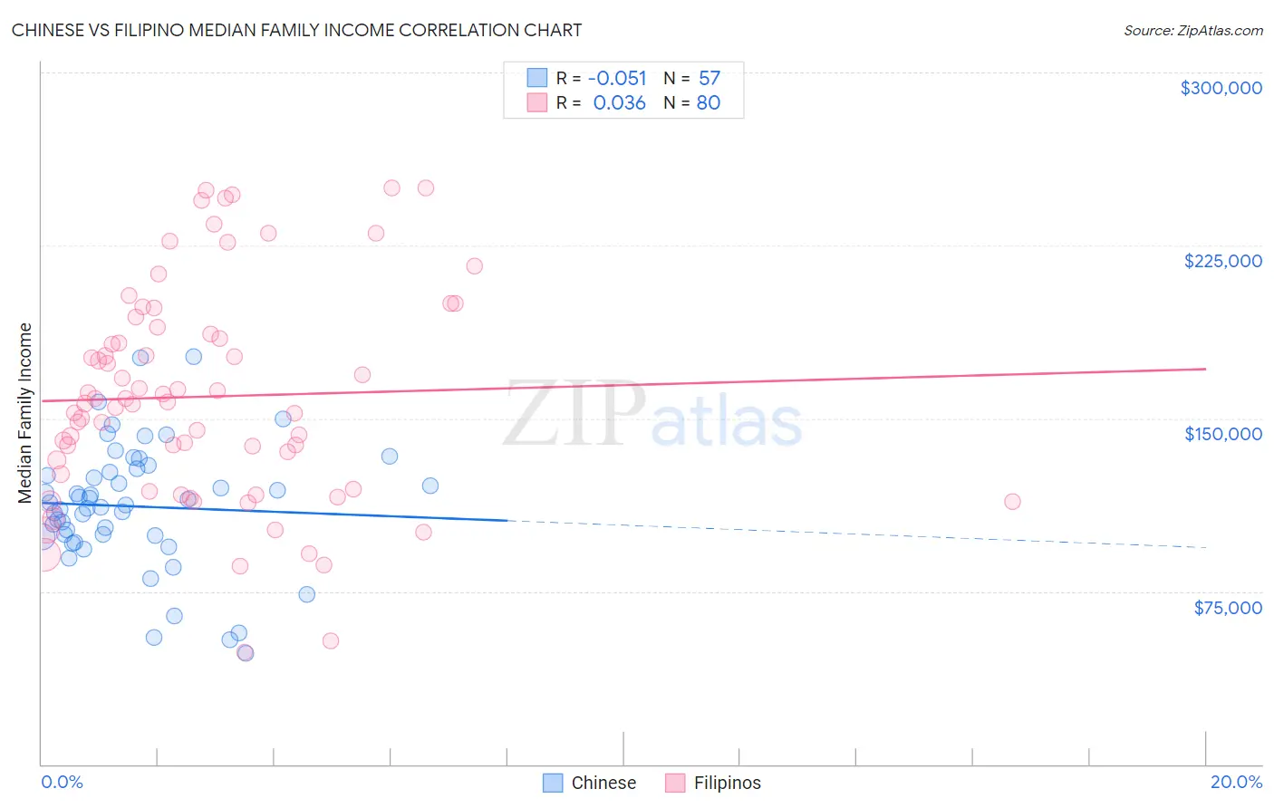 Chinese vs Filipino Median Family Income