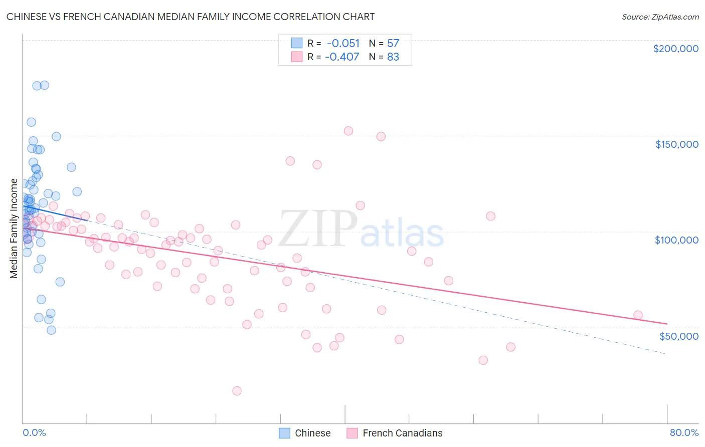 Chinese vs French Canadian Median Family Income