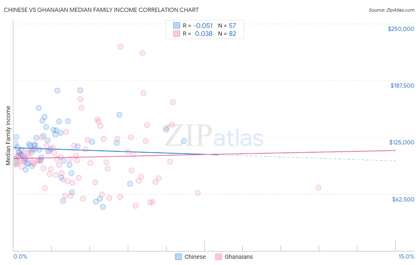 Chinese vs Ghanaian Median Family Income