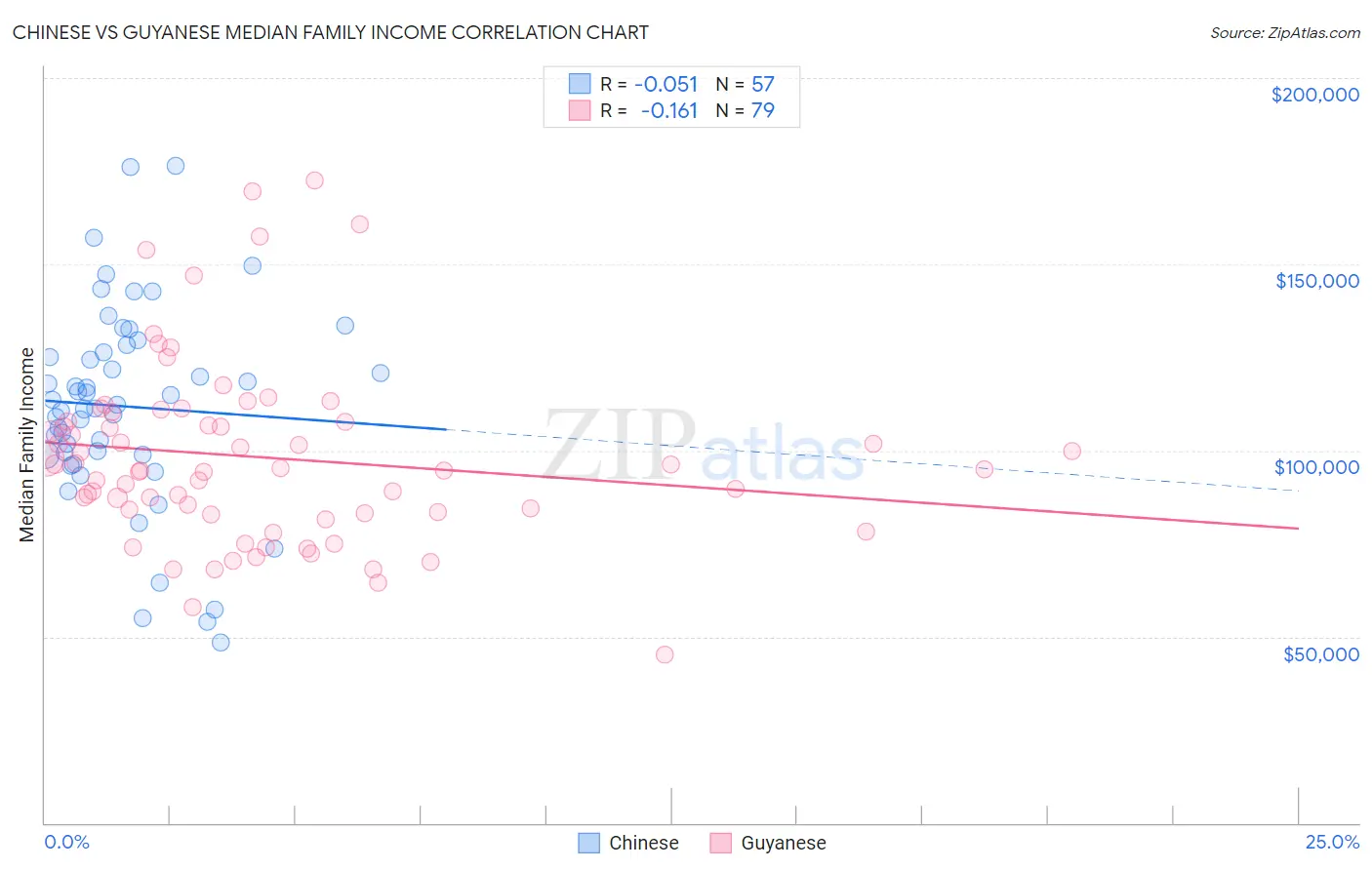 Chinese vs Guyanese Median Family Income