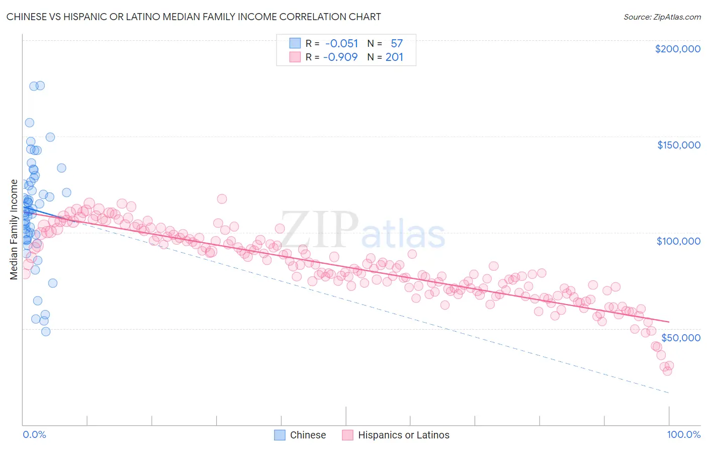 Chinese vs Hispanic or Latino Median Family Income