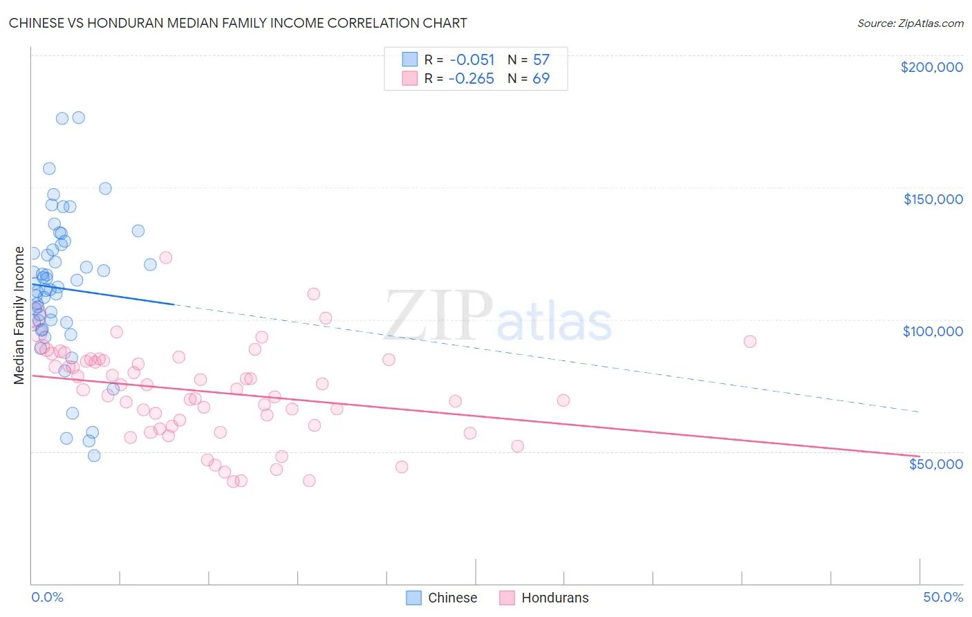 Chinese vs Honduran Median Family Income