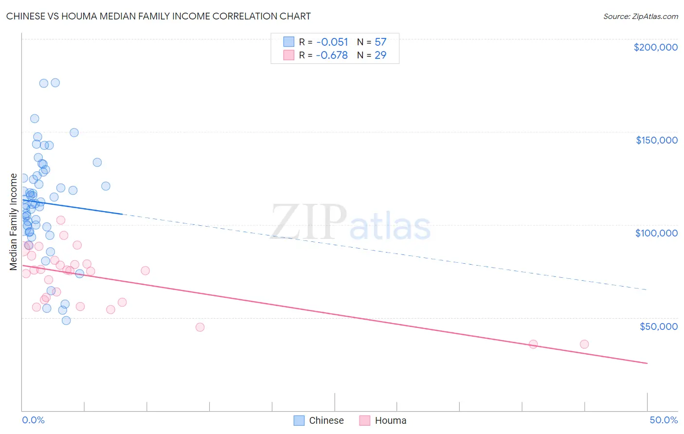 Chinese vs Houma Median Family Income