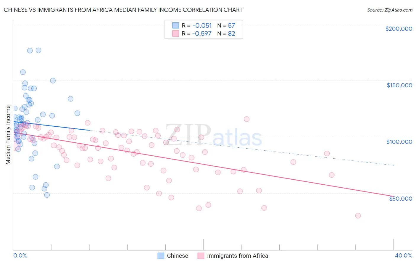 Chinese vs Immigrants from Africa Median Family Income