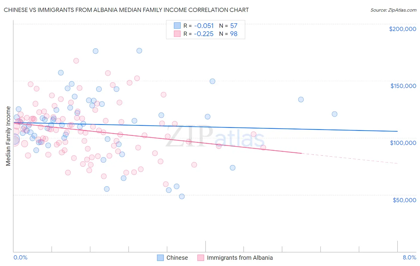 Chinese vs Immigrants from Albania Median Family Income