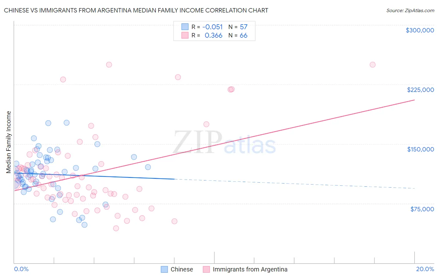 Chinese vs Immigrants from Argentina Median Family Income