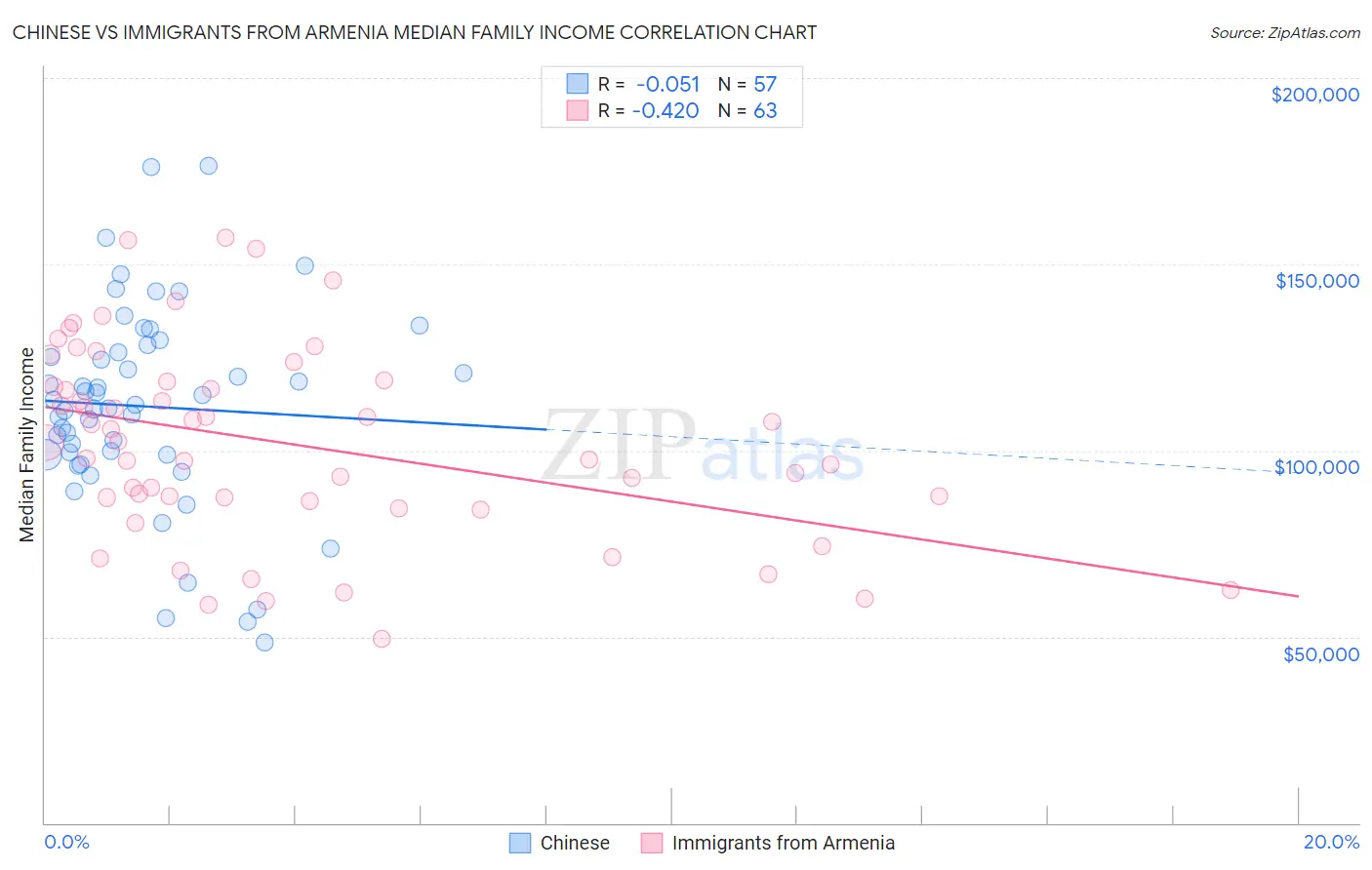 Chinese vs Immigrants from Armenia Median Family Income