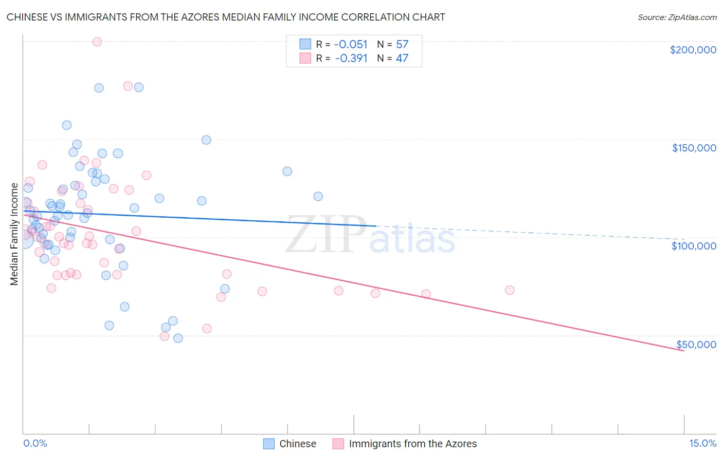 Chinese vs Immigrants from the Azores Median Family Income