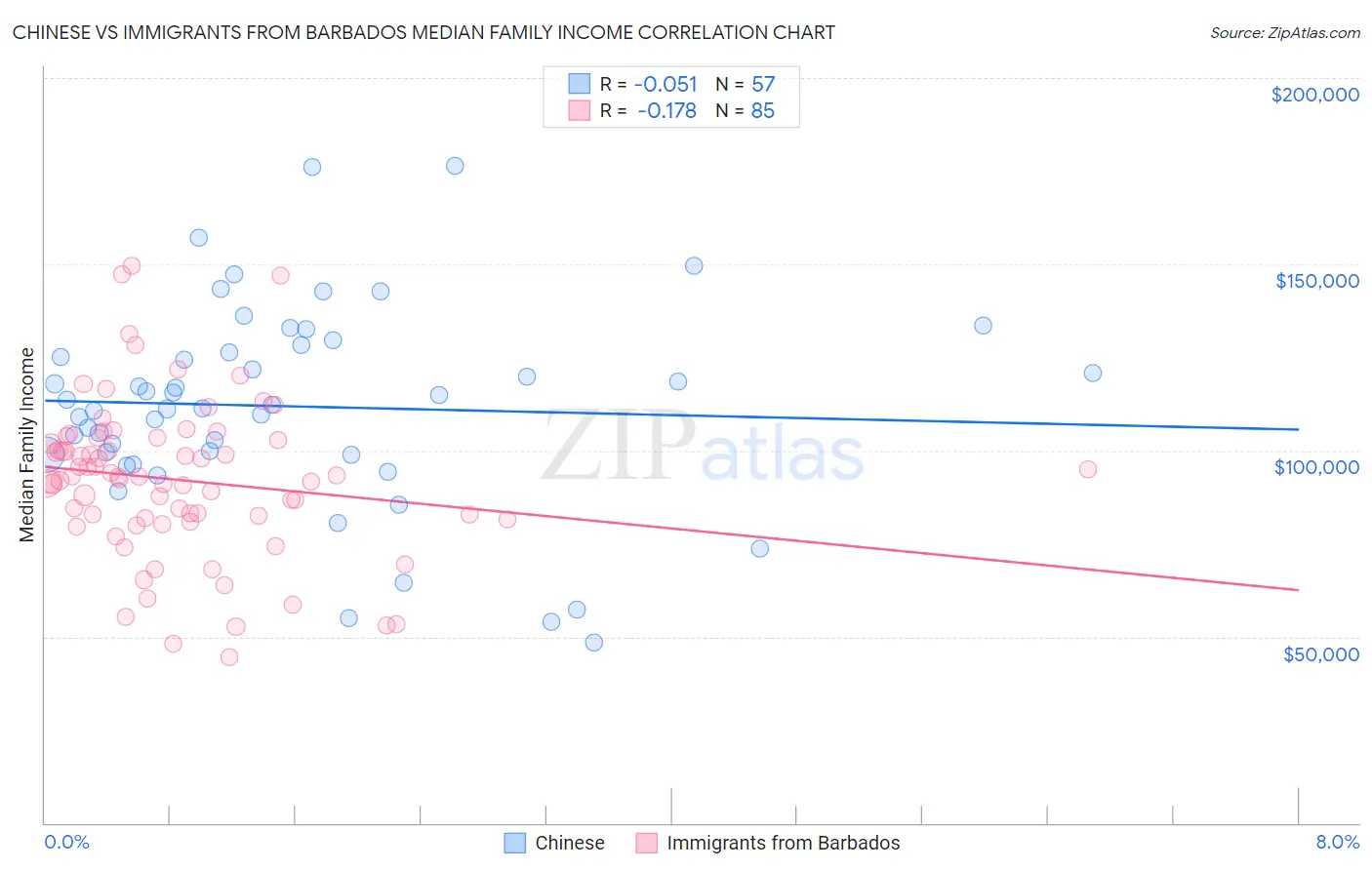 Chinese vs Immigrants from Barbados Median Family Income