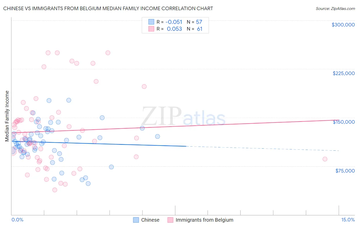 Chinese vs Immigrants from Belgium Median Family Income