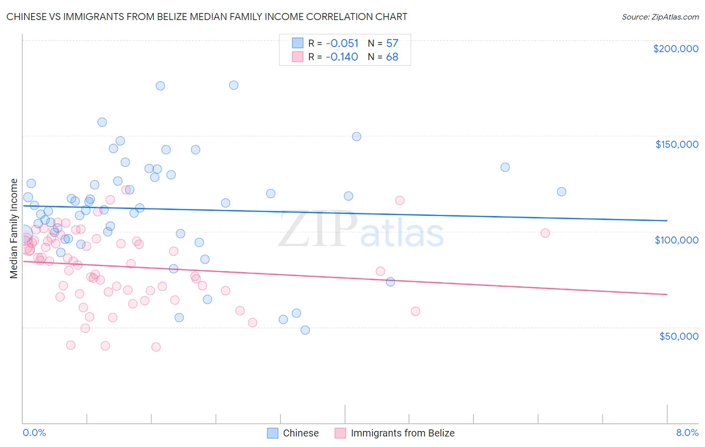 Chinese vs Immigrants from Belize Median Family Income