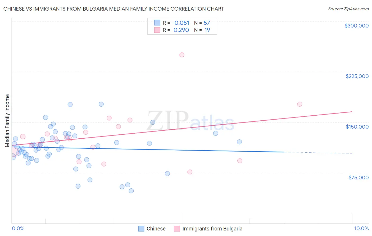 Chinese vs Immigrants from Bulgaria Median Family Income