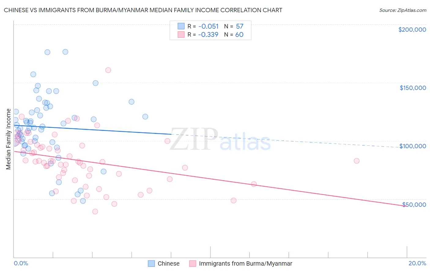 Chinese vs Immigrants from Burma/Myanmar Median Family Income