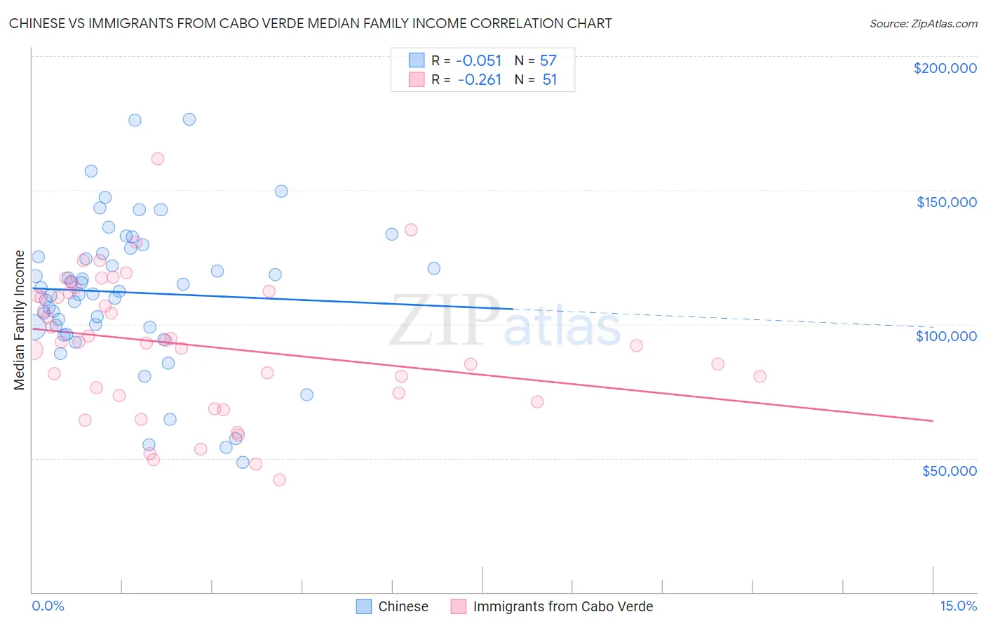 Chinese vs Immigrants from Cabo Verde Median Family Income
