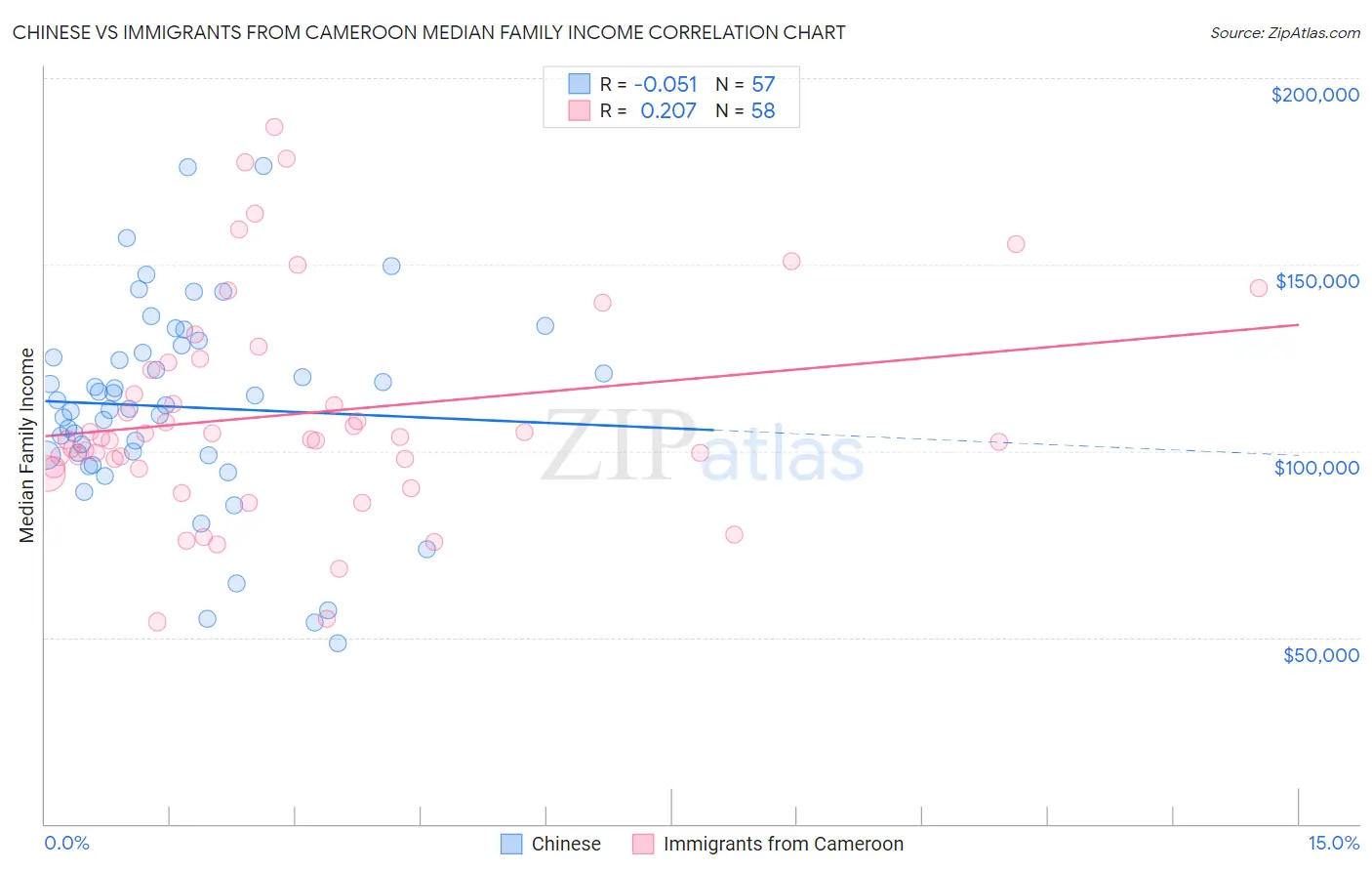 Chinese vs Immigrants from Cameroon Median Family Income