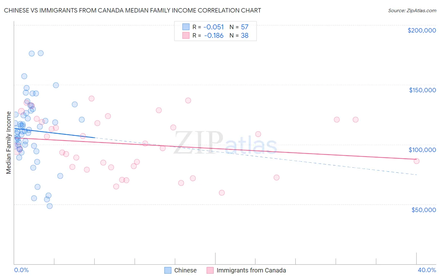 Chinese vs Immigrants from Canada Median Family Income