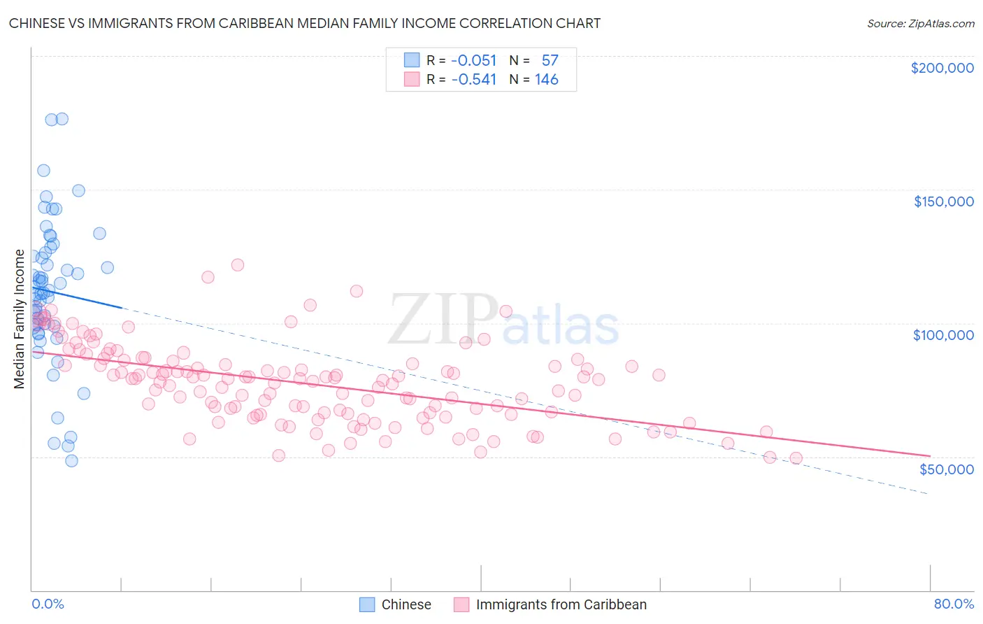 Chinese vs Immigrants from Caribbean Median Family Income