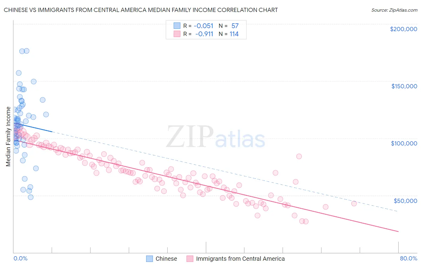 Chinese vs Immigrants from Central America Median Family Income