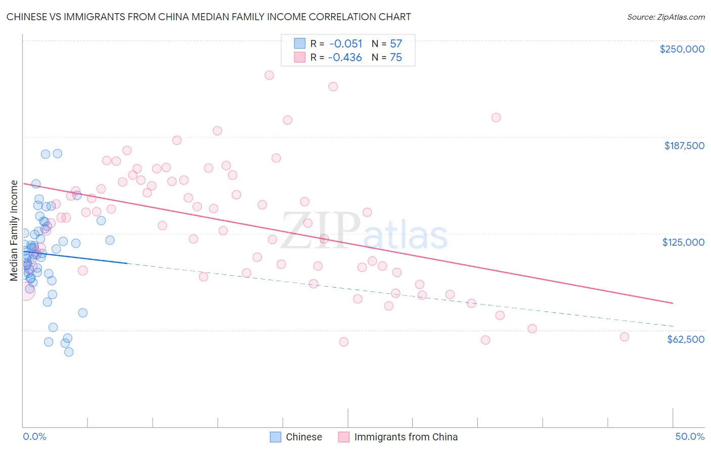 Chinese vs Immigrants from China Median Family Income