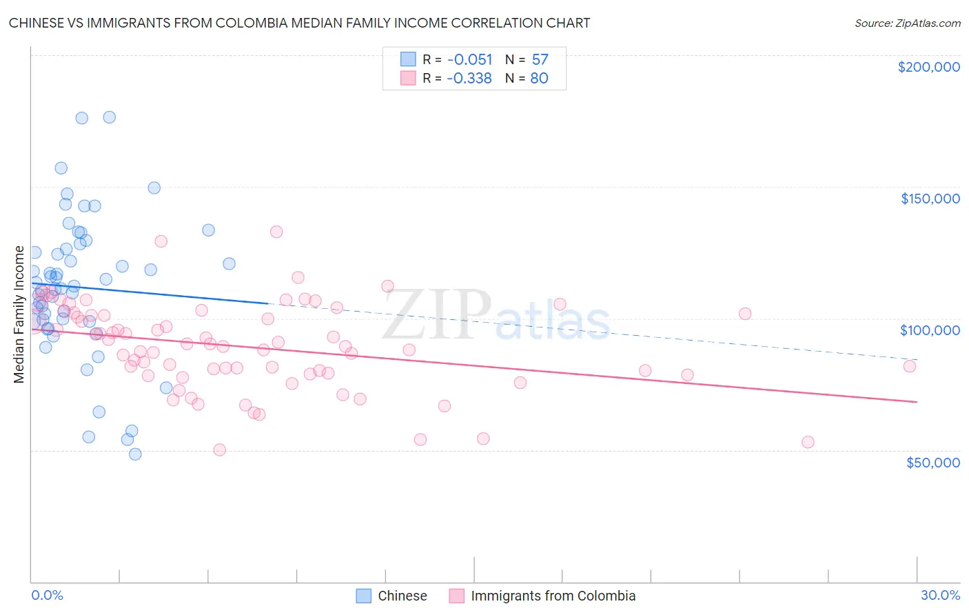 Chinese vs Immigrants from Colombia Median Family Income