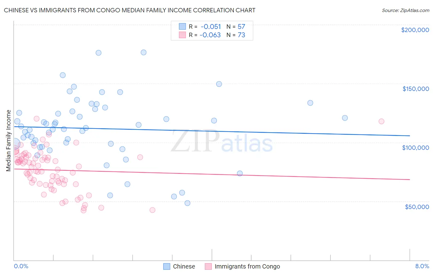 Chinese vs Immigrants from Congo Median Family Income