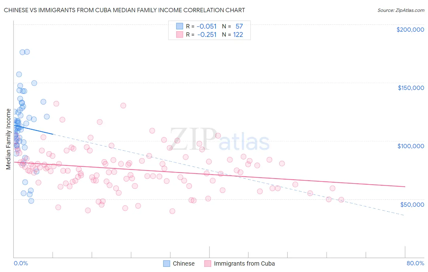 Chinese vs Immigrants from Cuba Median Family Income