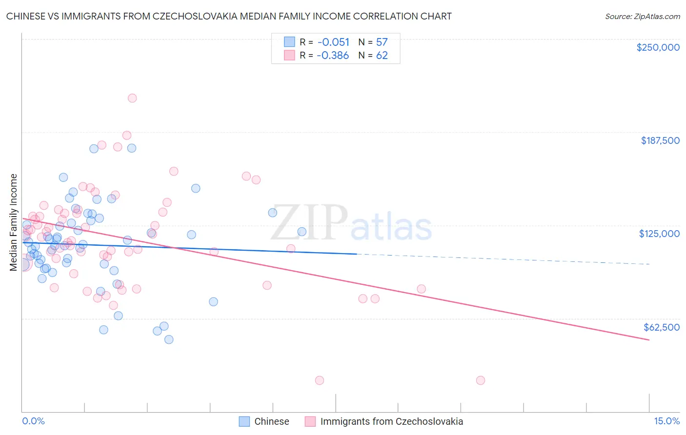 Chinese vs Immigrants from Czechoslovakia Median Family Income