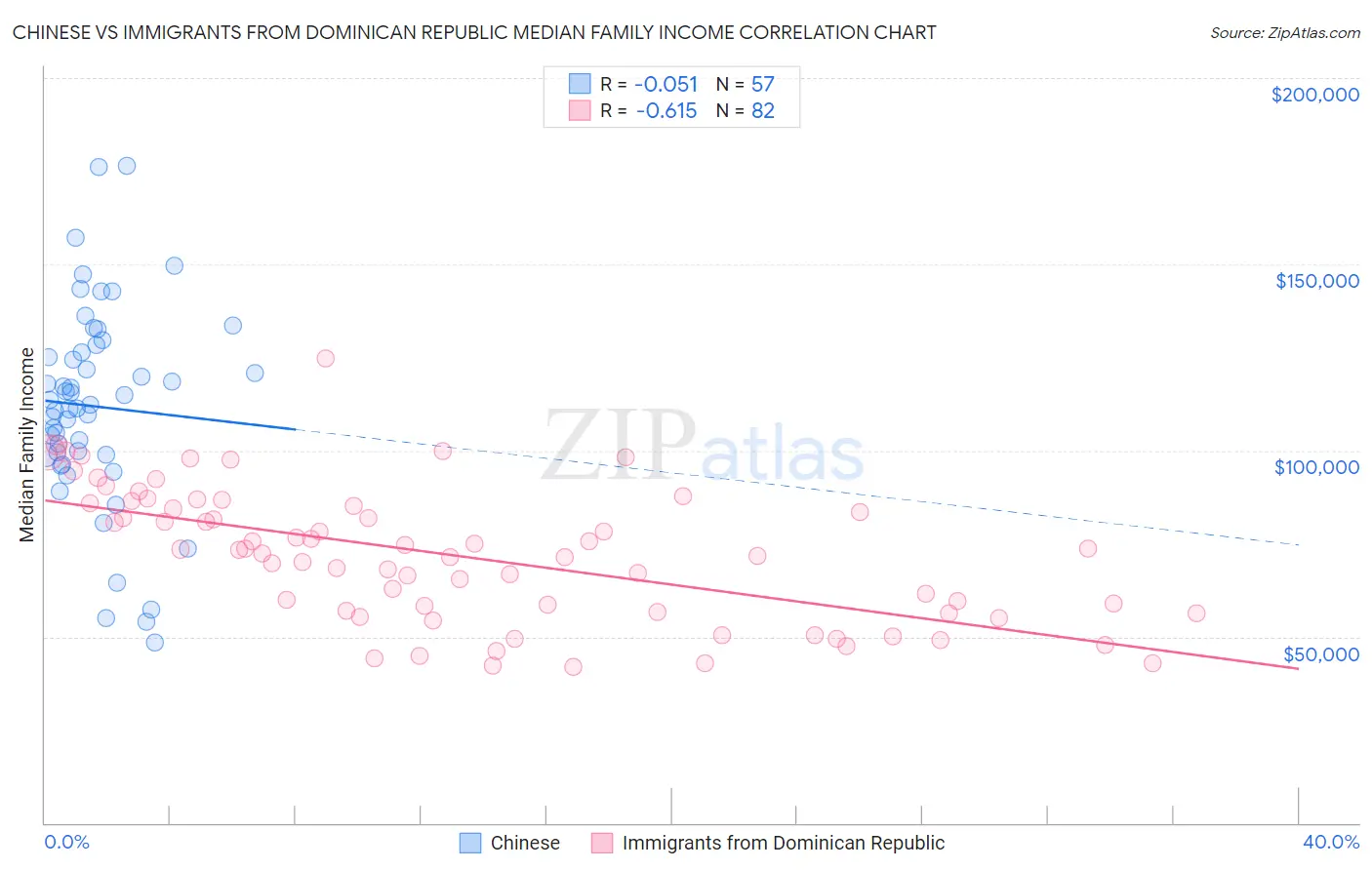 Chinese vs Immigrants from Dominican Republic Median Family Income
